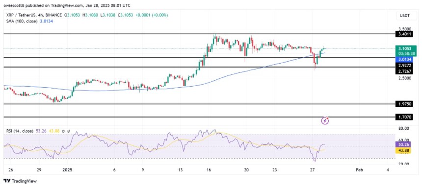 XRP Rebound Gains Traction As Bulls Aim To Sustain The Momentum