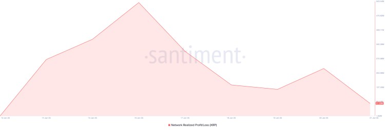 XRP Network Realized Profit/Loss (NPL) - Bron: Santiment