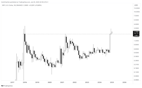 XRP Price Targets $13 After Completing Highest Candle Body Close In History – Details