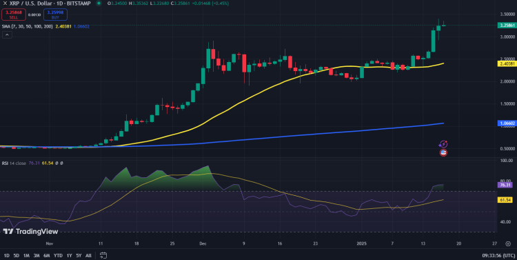 XRP ETF goedkeuring verwacht deze zomer door, zegt Polymarket – nu Ripple kopen?