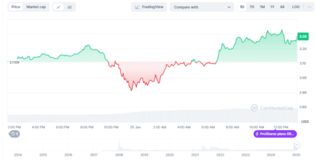 XRP Rises Near All-Time High