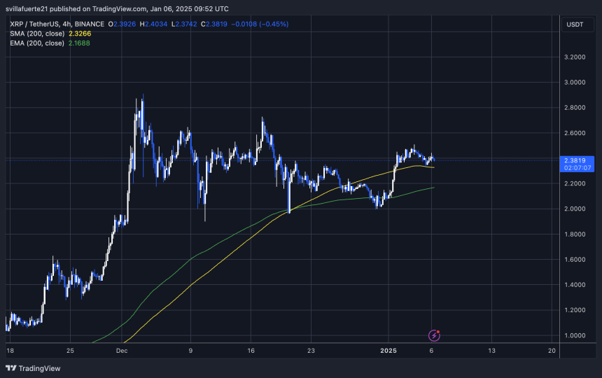 Price holding above the 4H 200 MA