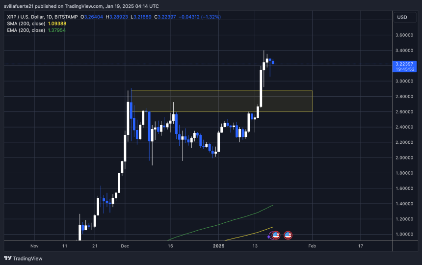 Testing prices in uncharted territory | Source: XRPUSDT chart on TradingView