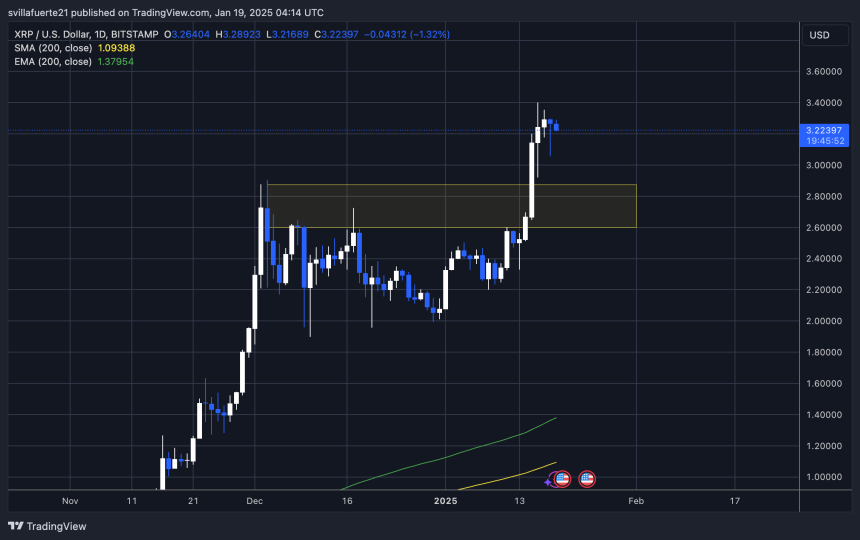 El precio prueba un territorio inexplorado | Gráfico XRPUSDT en TradingView