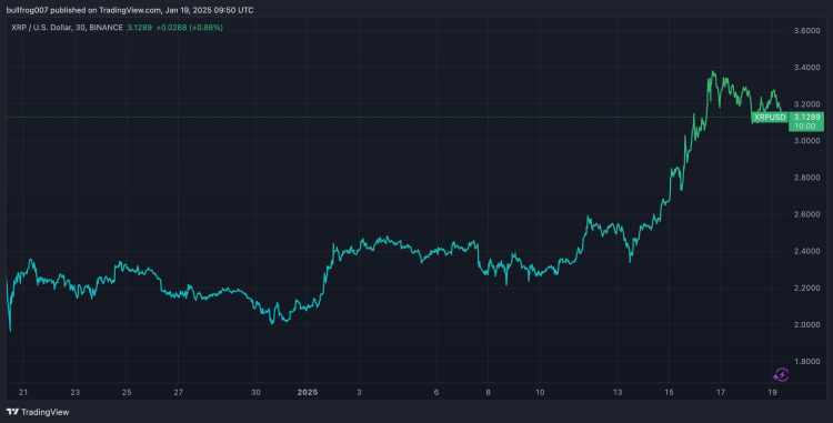 XRP Koers analyse - Bron: Tradingview