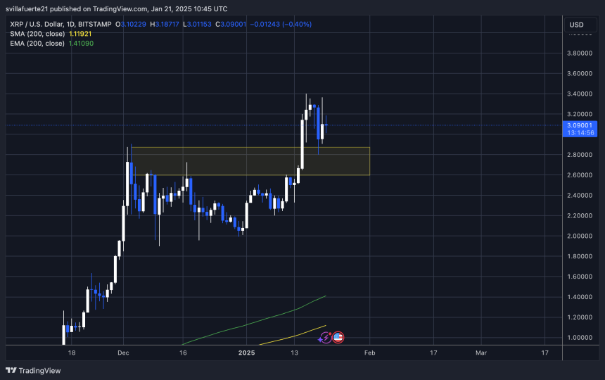 Testing key demand price above $2.90 | Source: XRPUSDT chart on TradingView