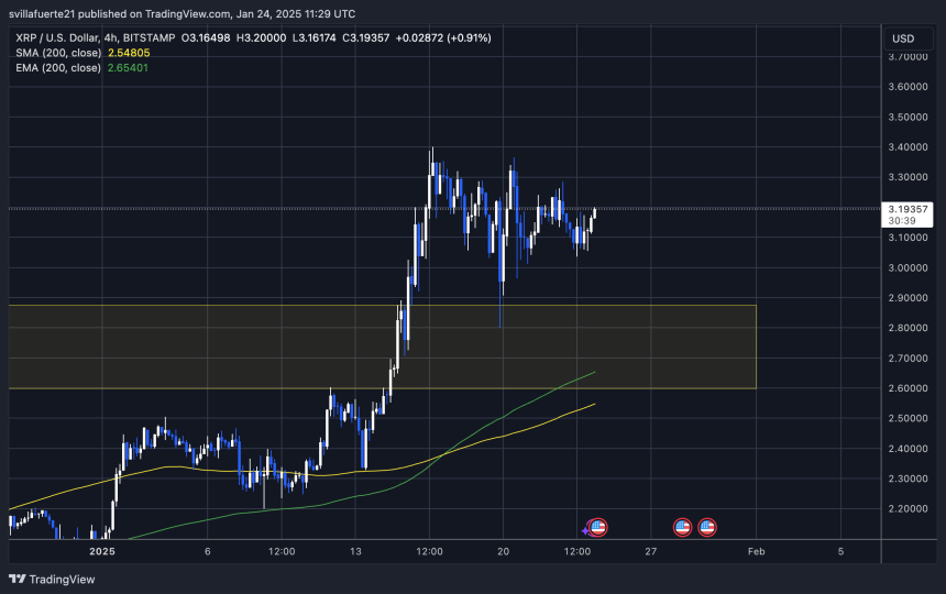 XRP price showing strength Source: Chart XRPUSDT on TradingView