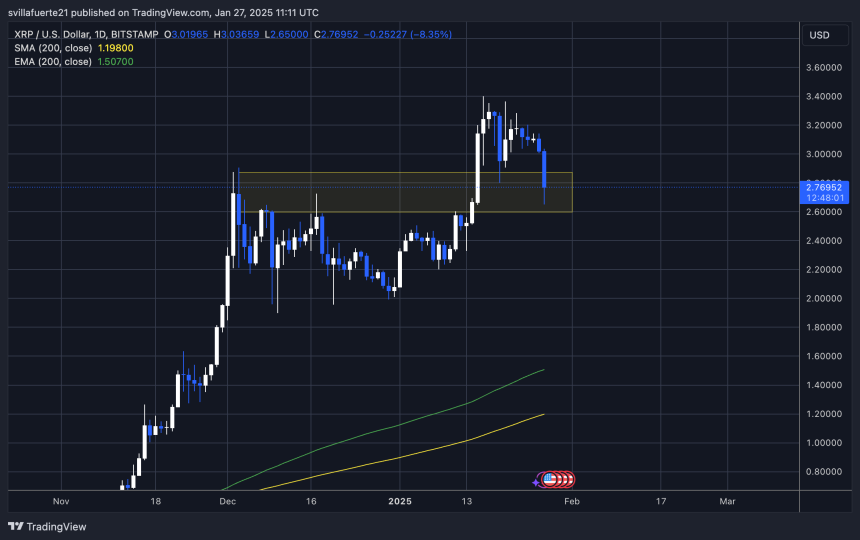 XRP setting a new local low | Source: XRPUSDT chart on TradingView