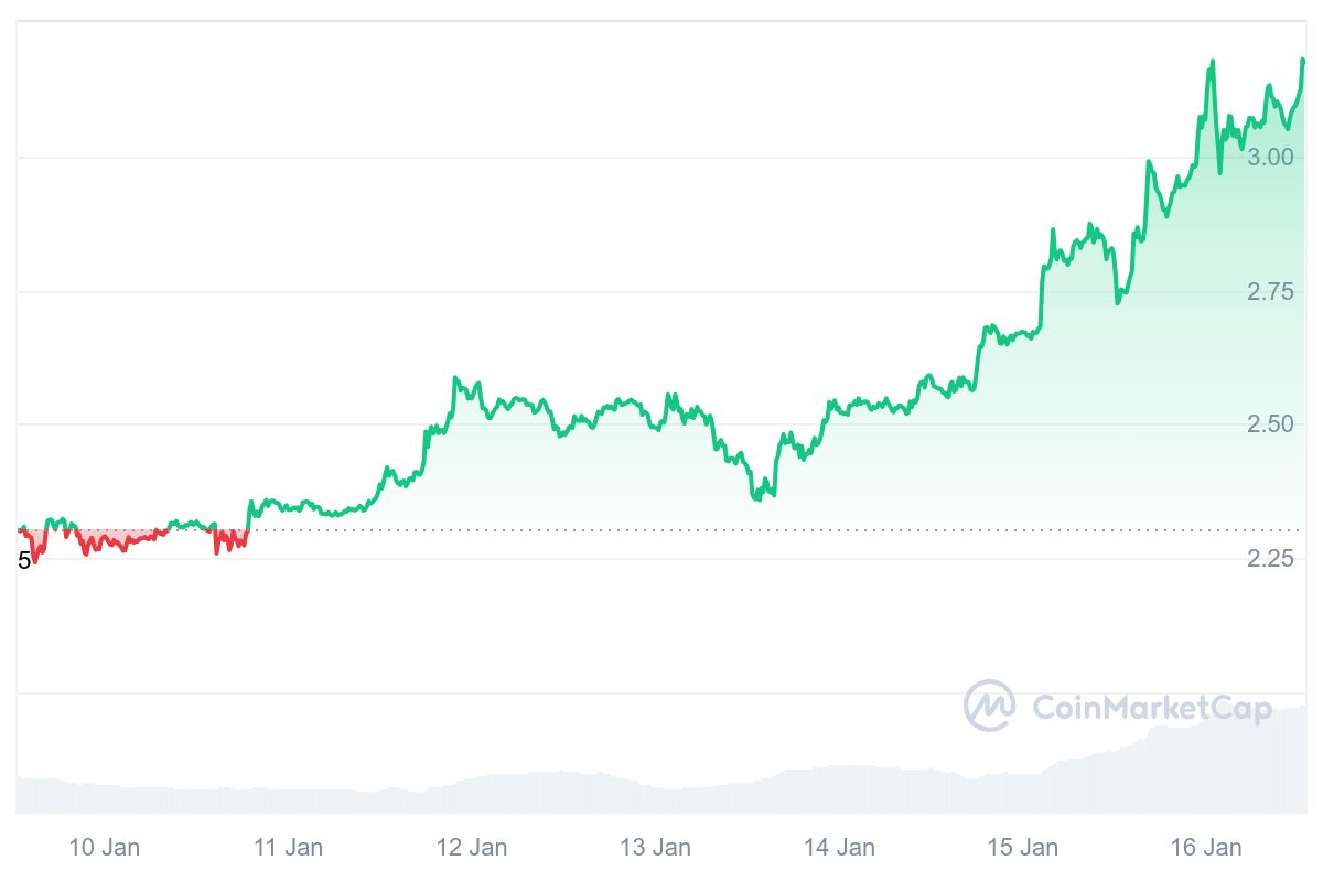 criptomonedas con potencial - Gráfico del precio de XRP (7 días) 