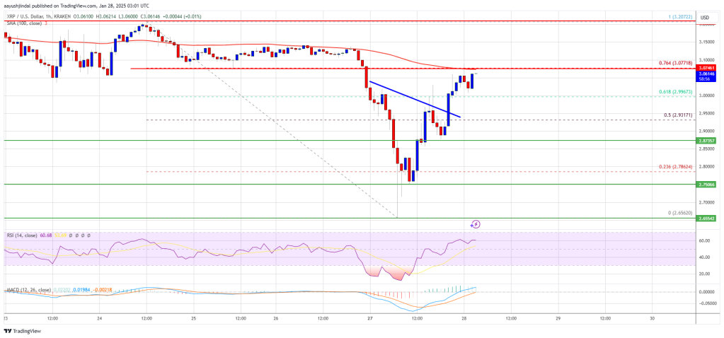 XRP Value Dips Earlier than Surging: Bulls Take Cost In A Dramatic Rebound