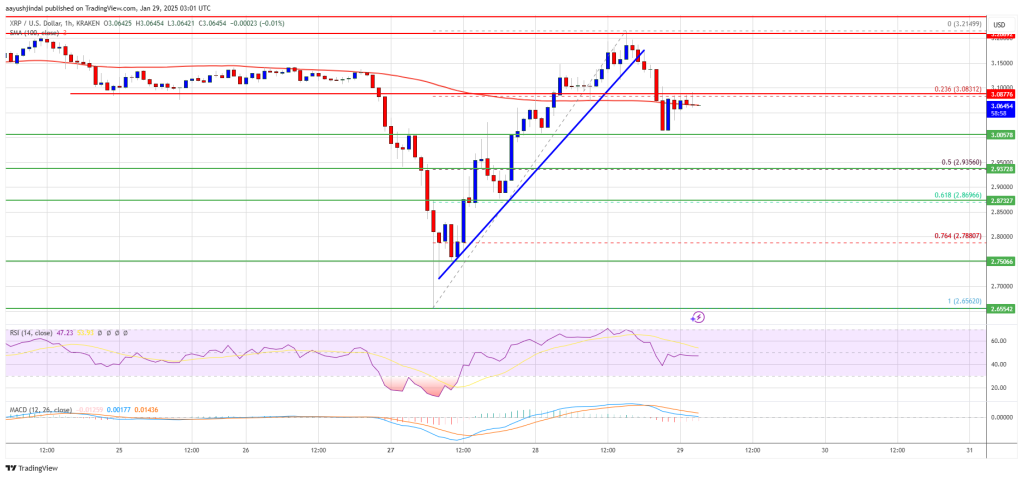 XRP Worth Surge Cools Off: Is the Uptrend Nonetheless Intact?