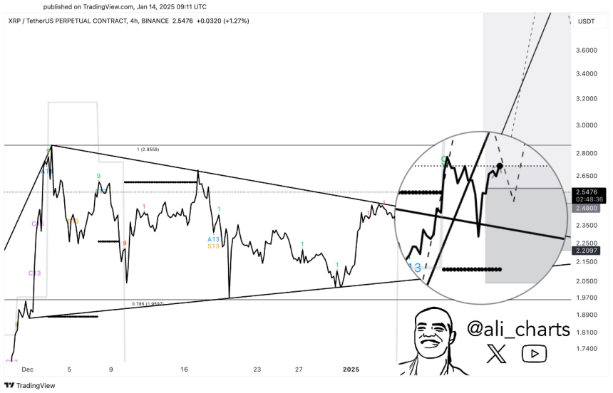 Analyst Declares XRP A Bullish Favorite – Rally Imminent?