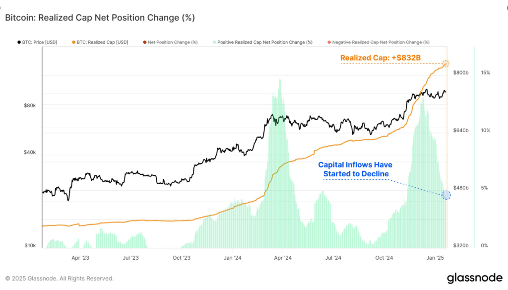 Bitcoin Realized Cap Hits $832 Billion Milestone As $100K Inflows Begin To Slow