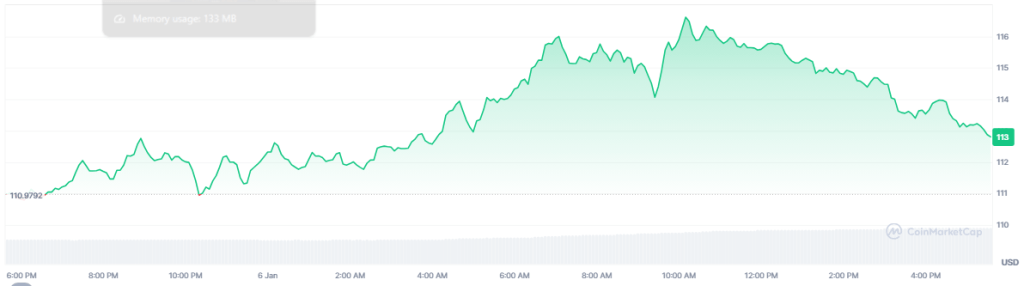 Litecoin Comeback: LTC Breaks Free And Guns For $400