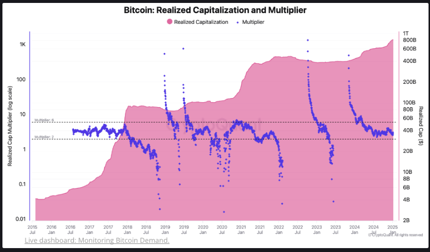 Bitcoin Could Surge To $1.7 Million, According To CryptoQuant And Glassnode