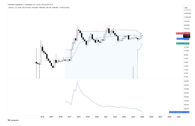 Litecoin Sees 2M Bollinger Bands Tighten – What A Move Above $130 Will Mean For Price