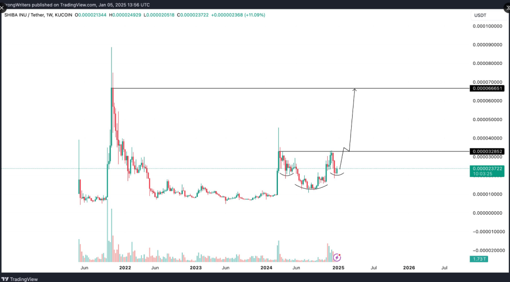 Shiba Inu Builds Momentum: ‘Monster’ Price Move Coming—Analyst