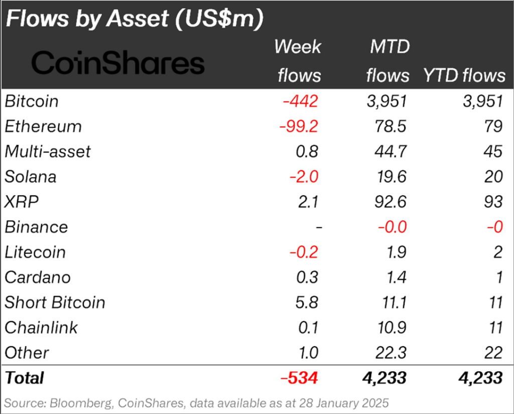 $534 Million Exit: DeepSeek Debut Sends Shockwaves Through Crypto ETFs