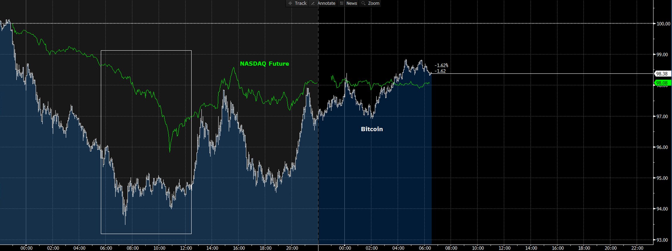 Bitcoin Holds Steady Amid NASDAQ Decline, Analyst Calls It ‘Extremely Bullish’