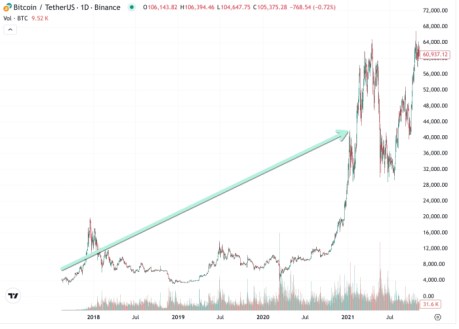 Bitcoin pump during Trump first term