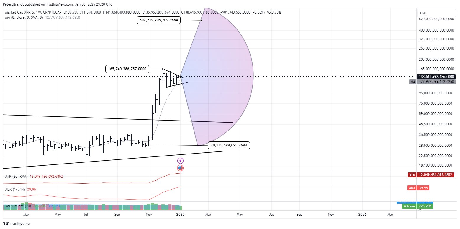 XRP 'Half-Mast Flag' Sample Factors To 0 Billion Market Cap If Bullish Pattern Completes