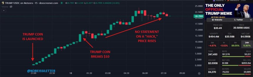 Trump meme coin price timeline | Source: The Kobeissi Letter on X