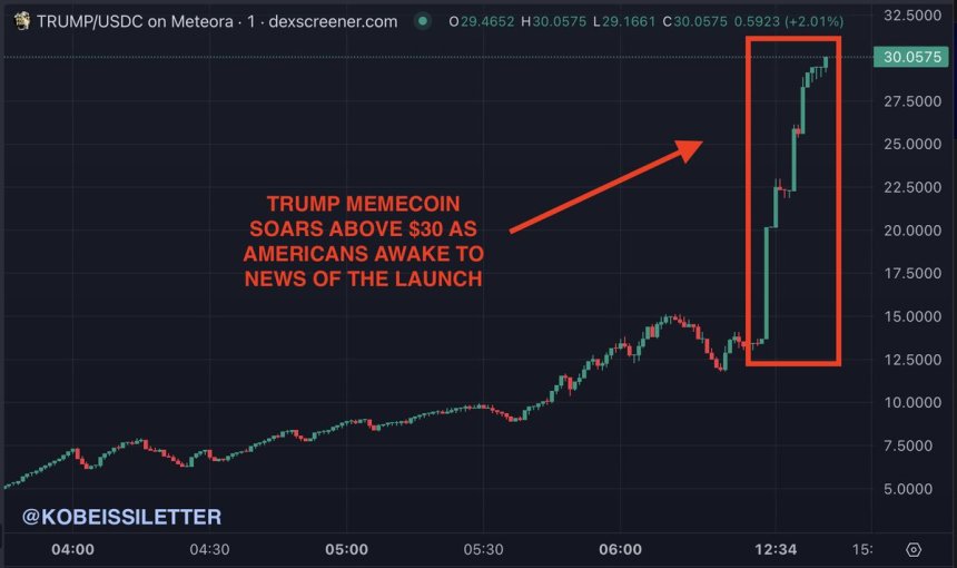 Price rises above $30 | Source: Kobeissi List Chart on TradingView