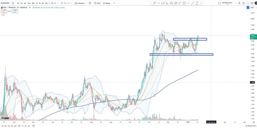 Raydium Breaks Key Stage Exhibiting Relative Power – New Highs Subsequent?