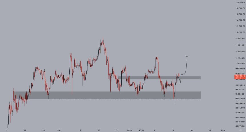 Bitcoin Rebounds Above $97K Ahead Of CPI Release – What To Expect