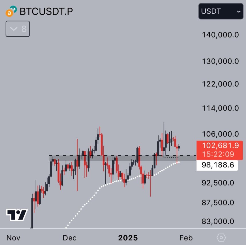 Bitcoin turns $100K into support | Source: Jelle on X