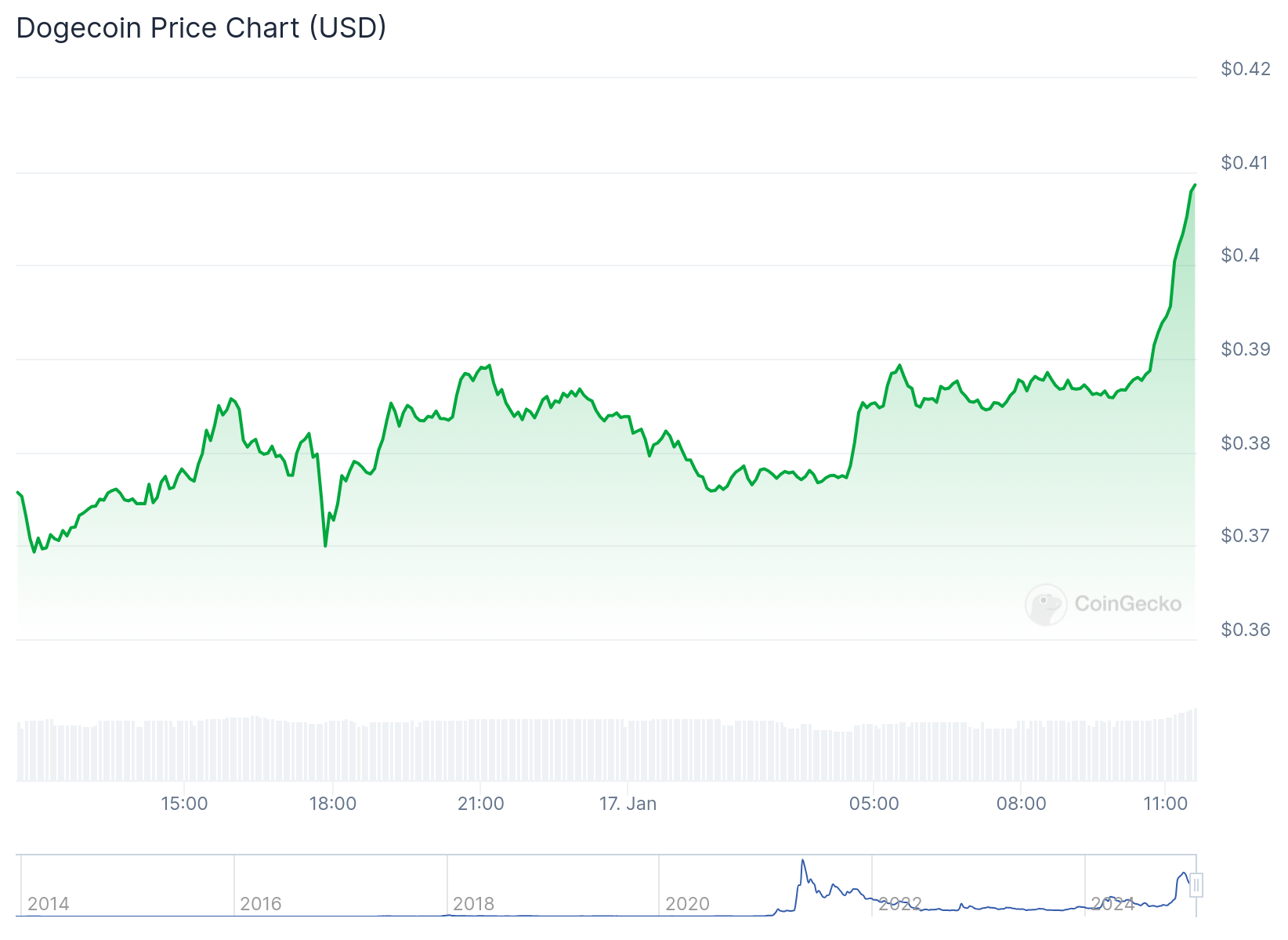 Dogecoin price - Coingecko