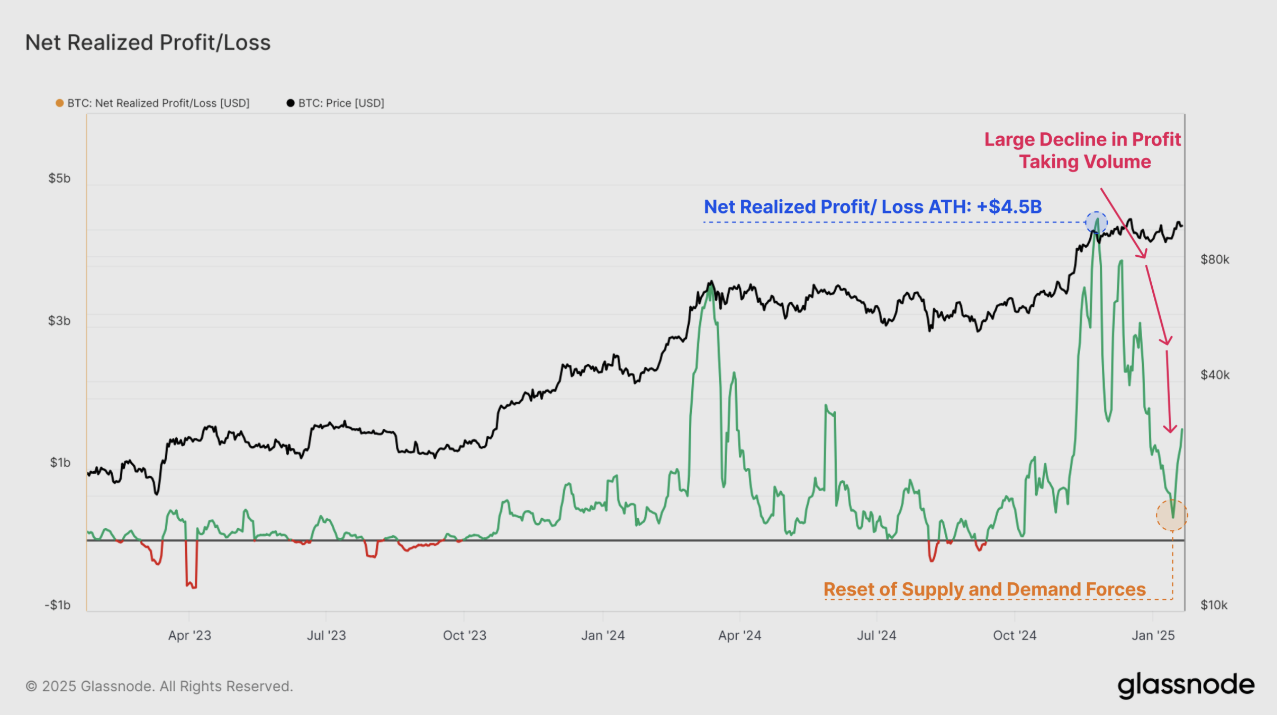 Bitcoin Profit-Taking Drops 93% From December Peak – What’s Next For BTC?