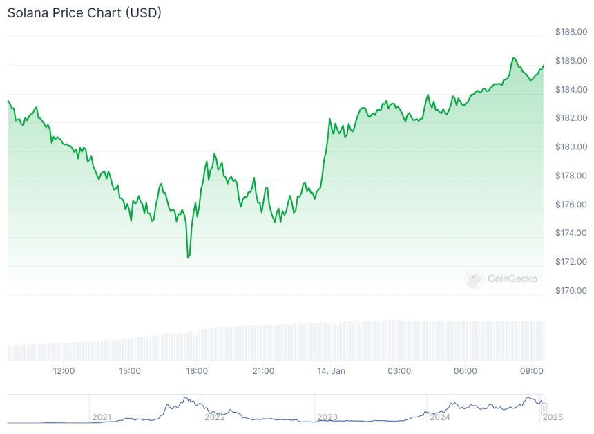 Chart Solana