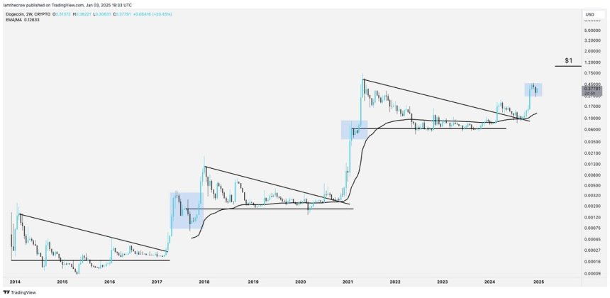 Professional Units  Goal For Dogecoin As soon as It Breaks A Multi-Yr Pattern – Particulars