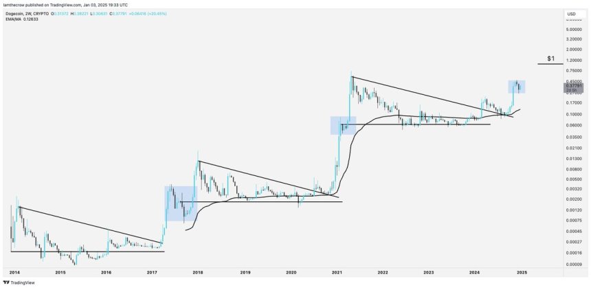 Dogecoin en un nivel crucial | Fuente: CROW en X