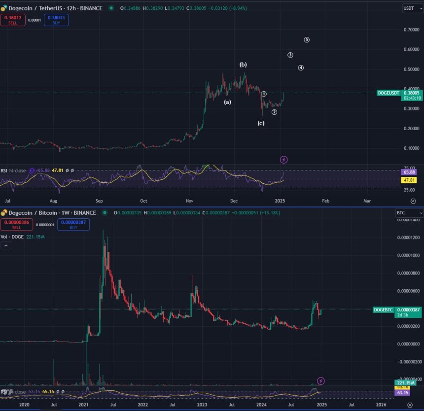 Dogecoin Explodes Overnight – Price Action Suggests Fresh Highs Above $0.50