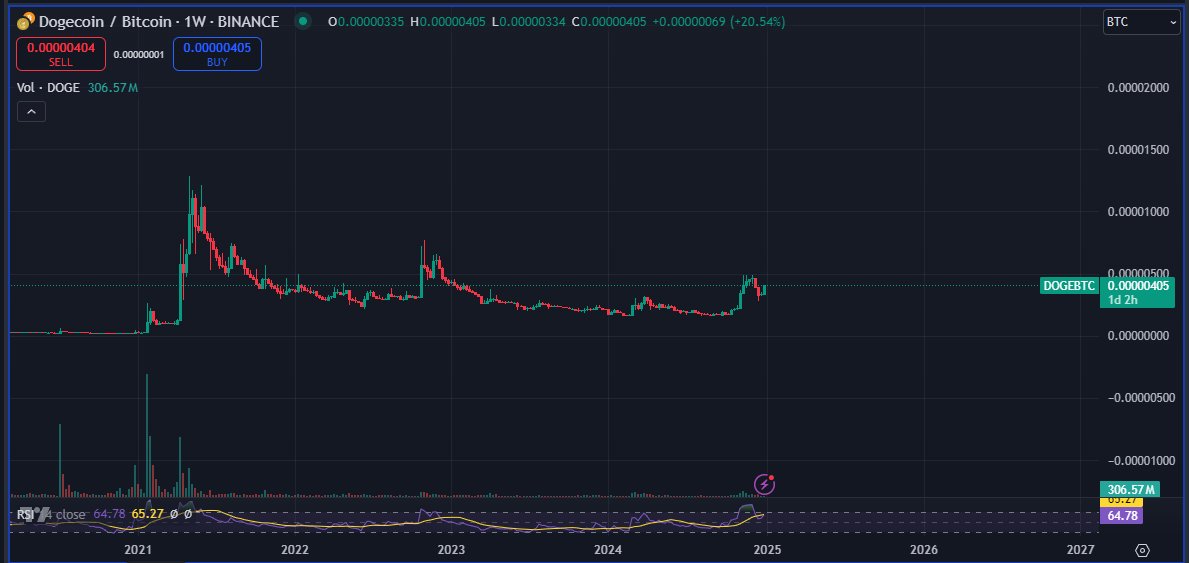 Dogecoin/BTC Price Chart – Dogecoin “Looks Very Impulsive” – DOGE/BTC Ratio Reveals Strong Accumulation