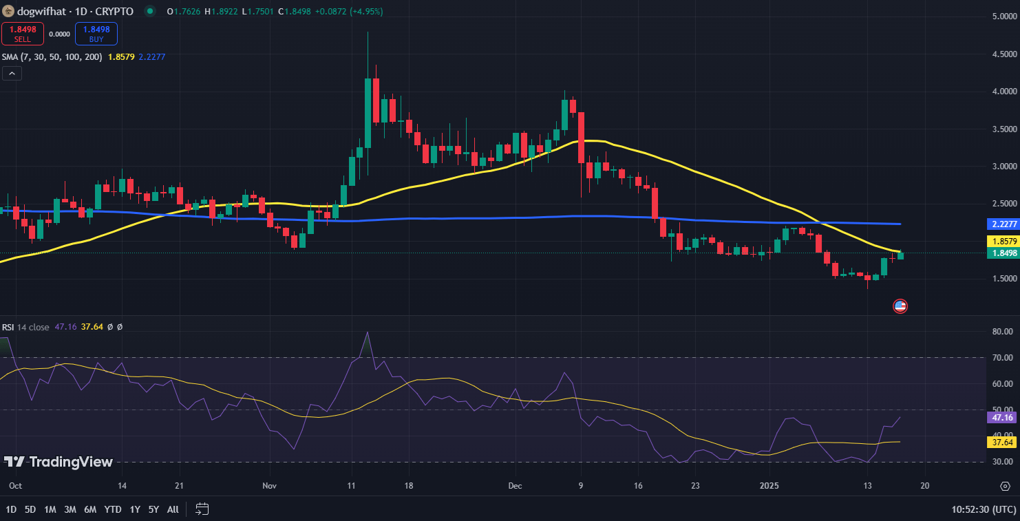 dogwifhat price chart