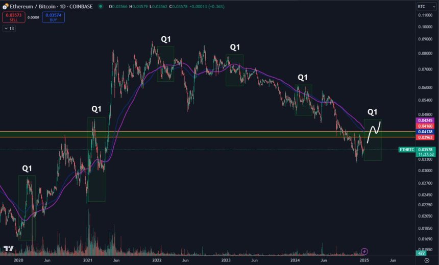 Ethereum Analyst Predicts A Bullish Q1 – Can ETH/BTC Ratio Push Above 0.04?