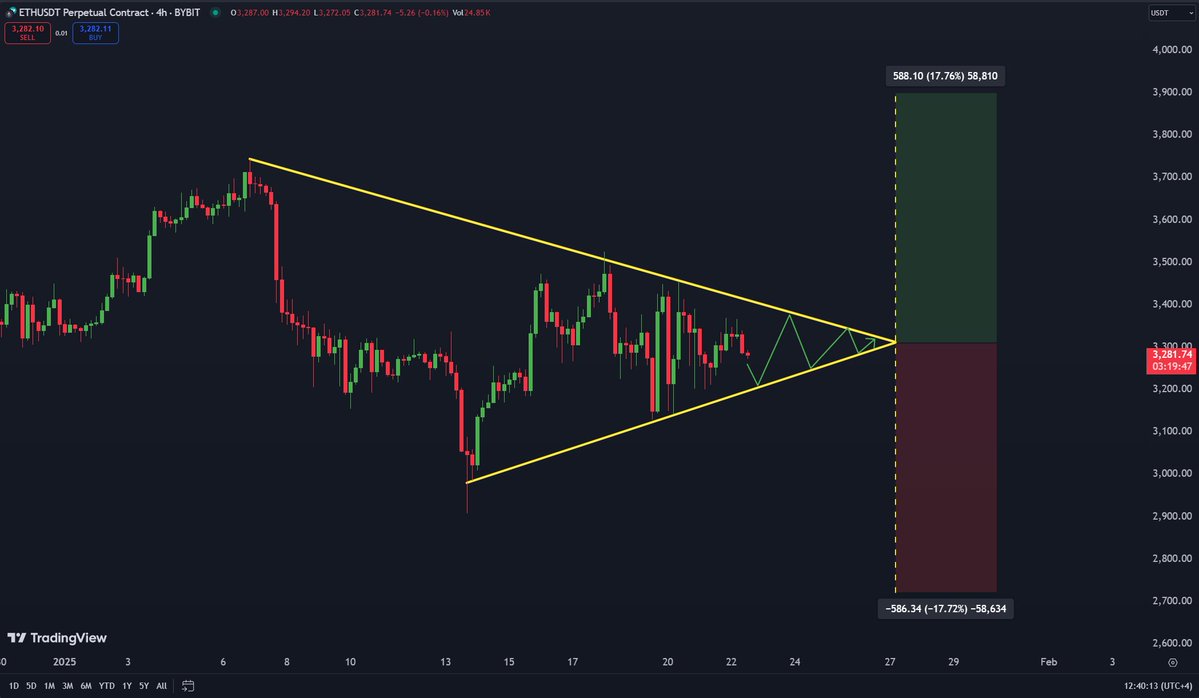 Ethereum Chart