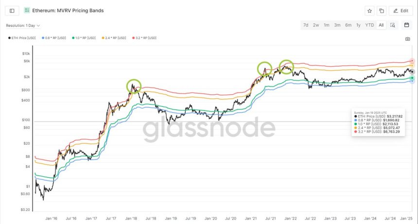 Bandas de precios ETH MVRV | Fuente: Carl Runefelt en X