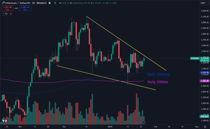 Ethereum Assessments Huge Falling Wedge – Breakout Might Goal K Cycle Highs