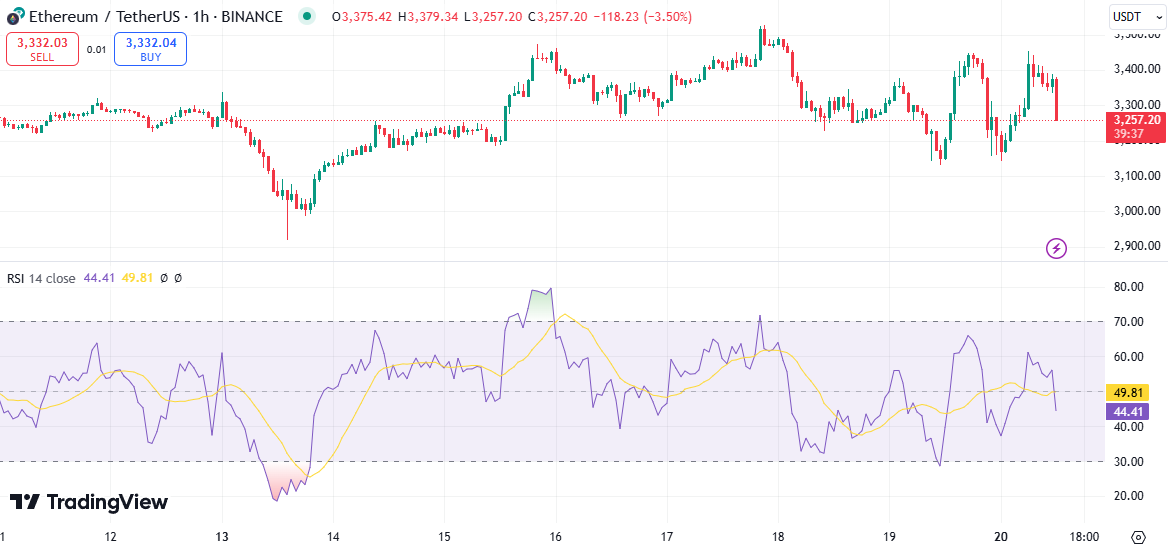 rsi precio Ethereum