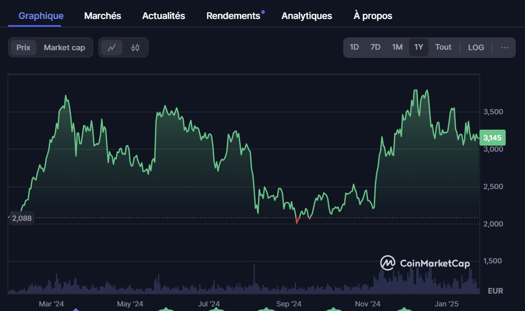 ¿ETH alcanzará los 10.000 $?