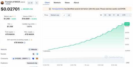 gráfico del precio de triumph of maga. Fuente: coinmarketcap