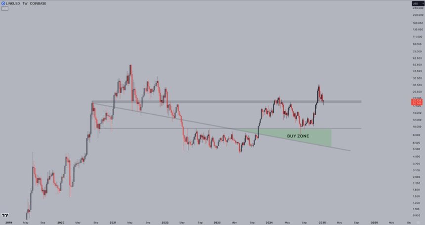 Chainlink weekly chart looking strong | Source: Jelle on X 