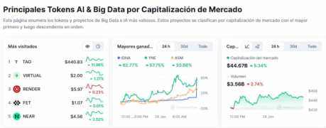 Algunas de las nuevas criptomonedas de IA son de las mejores del mercado