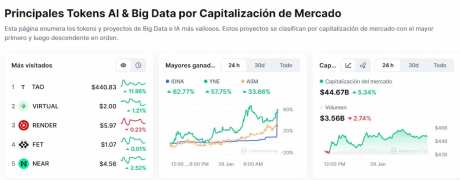 Algunas de las nuevas criptomonedas de IA son de las mejores del mercado