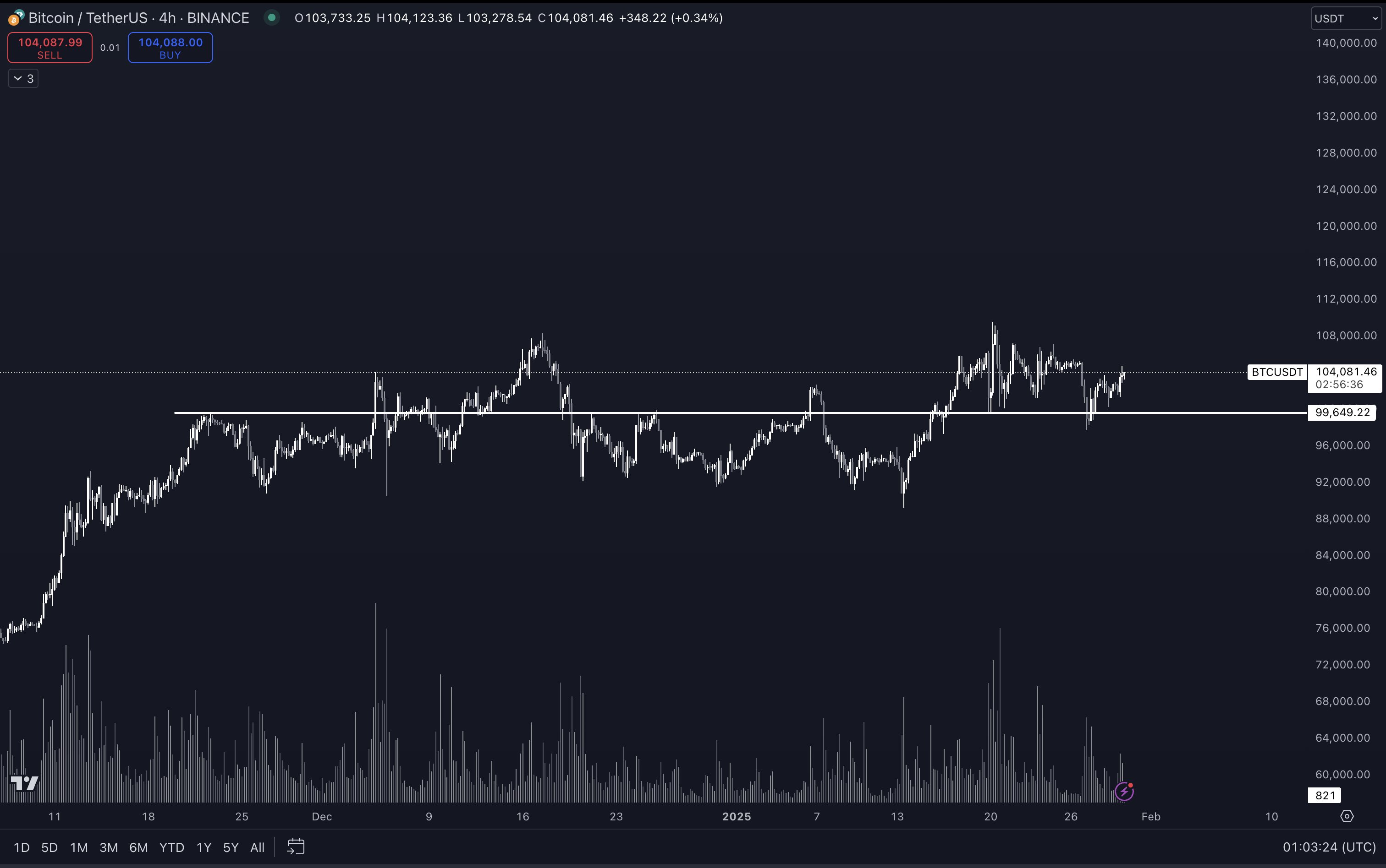 Bitcoin Withstands DeepSeek Dip And FOMC Volatility – How Close Is A New ATH?