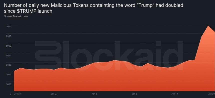 Number Of New Trump-Themed Malicious Tokens Spike 206% After Official Memecoin Launch